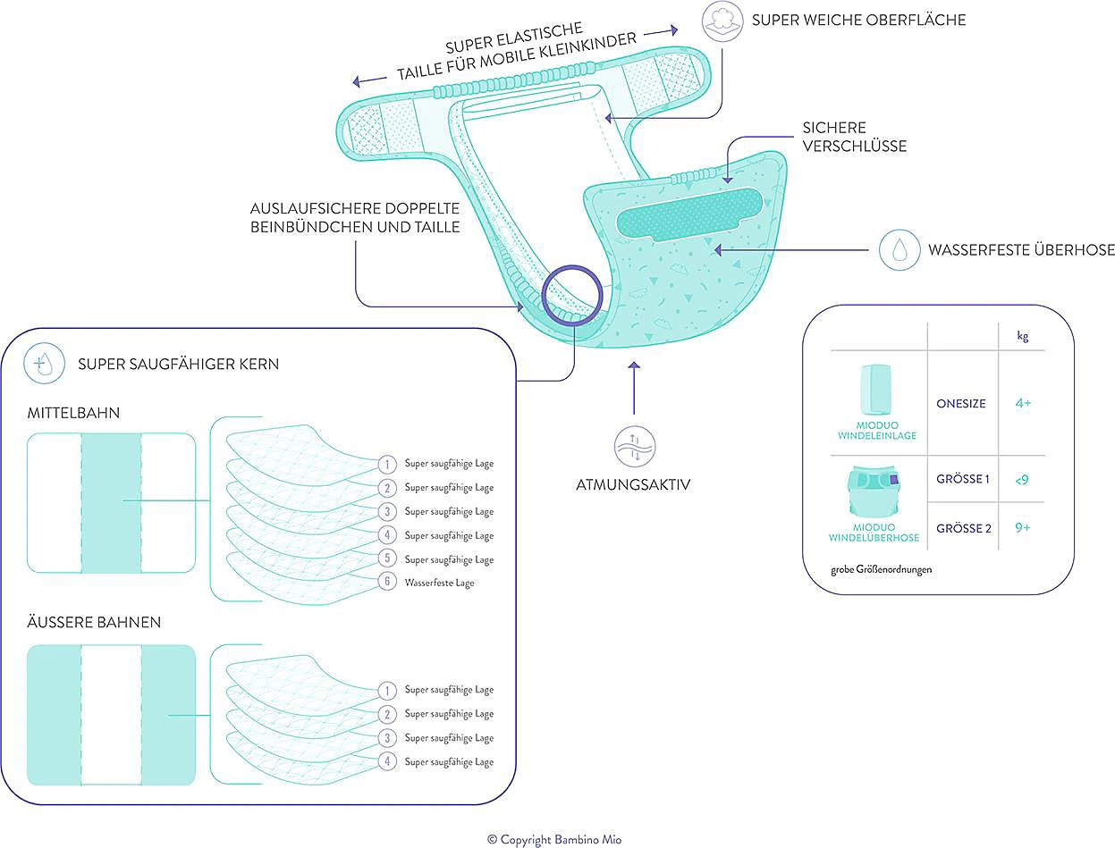 , Mioduo Stoffwindel Set, Traumland, Größe 1 ( 10 , Mioduo Stoffwindel Set, Traumland, Größe 1 ( – Bild 8